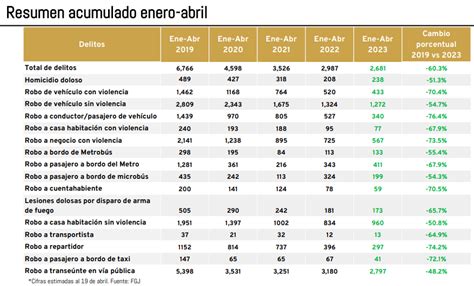 Spr Informa Disminuyen 60 Los Delitos De Alto Impacto En La Cdmx