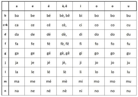 Tableau Des Syllabes Syllabes Tableau Double Entr E Fiches