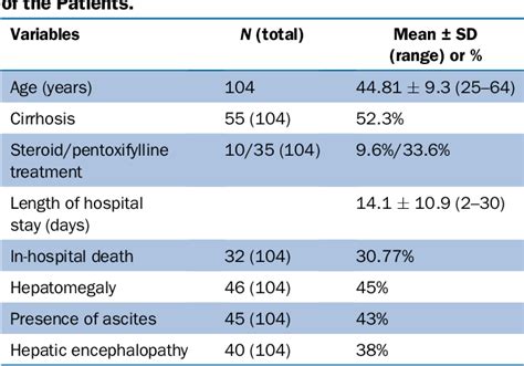 Table 1 From Assessment Of The Model For End Stage Liver Disease Meld Score In Predicting