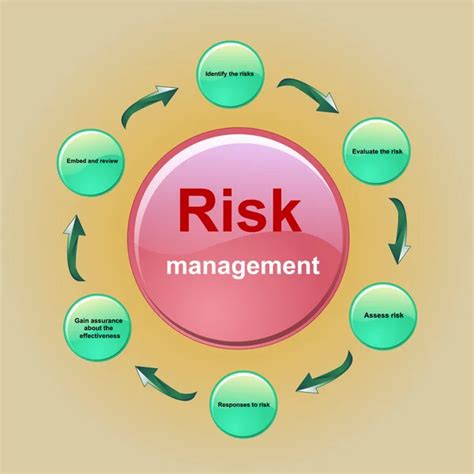 Risk Management Cycle Diagram