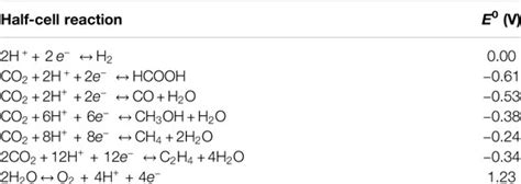 Frontiers Challenges And Opportunities Of Carbon Capture And Utilization Electrochemical