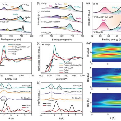 A Polarization Curves Of Feco Se Feco Ldh In M Koh With And