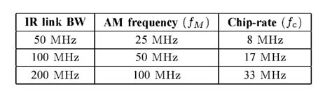 Table I From Multipath Mitigation For A Phase Based Infrared Ranging