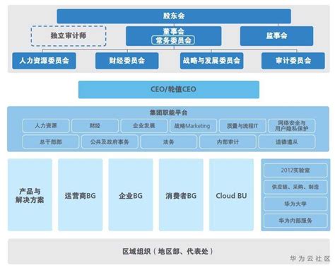 十张图看懂华为业务与组织架构 云社区 华为云