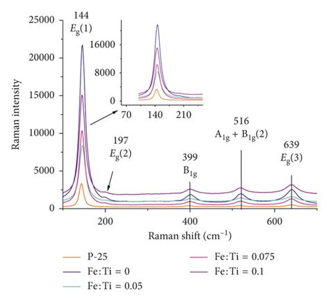 Raman Spectra Of Tio2 And Fe Tio2 With Different Fe³⁺ Ti Molar Ratios