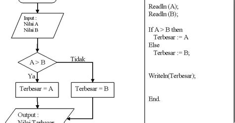 Contoh Flowchart Menggunakan While Contoh Rah Images And Photos Finder