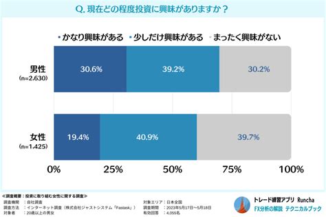 女性の570％が未経験と男性より消極的！投資女子を増やすカギは「知識不足」の解消にある？