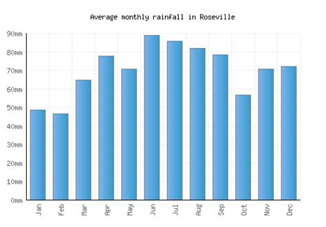 Roseville Weather averages & monthly Temperatures | United States ...