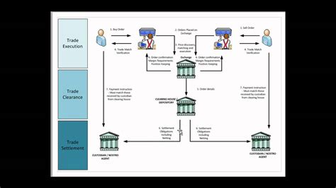 Trade Life Cycle In Capital Market