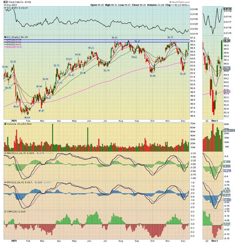 Coca-Cola Stock - The Momentum Investor: Spotlight On KO (NYSE:KO ...