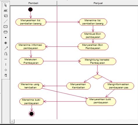 Fungsi Flow Finale Pada Activity Diagram Contoh Activity Dia