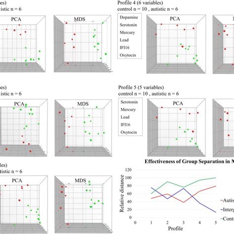 Principal Component Analysis Pca And Multidimensional Scaling Mds