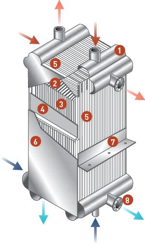 Cryocore Brazed Aluminum Heat Exchangers Coreworks Usa