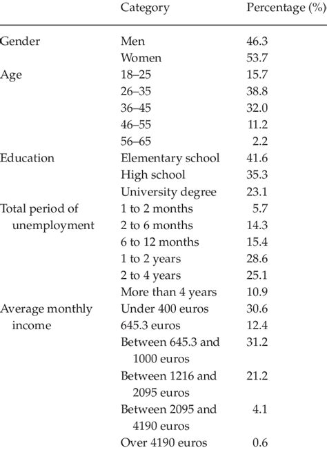 Socio Demographic Variables And Work Characteristics Of Participants N Download Scientific