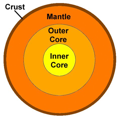 Inner Core - Layers Of The Earth