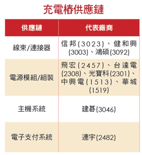 掌握來電商機 行家點名5檔充電樁概念股 證券 工商時報