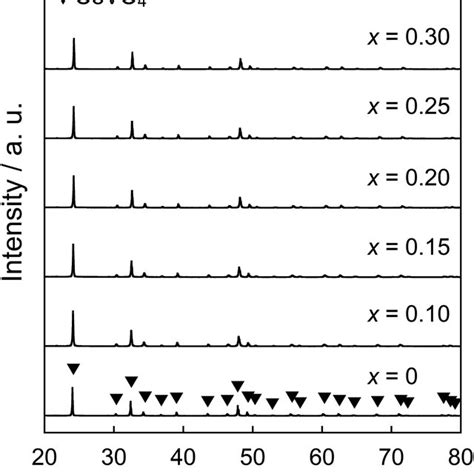 Xrd Patterns Of The Ce1−xgdxvo4 0 ≤ X ≤ 030 Samples Download