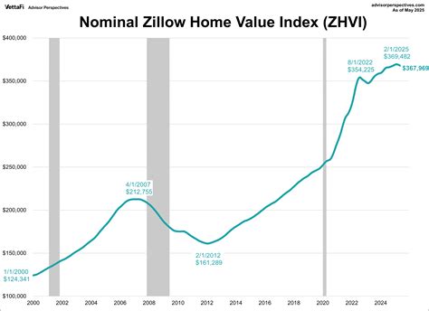 Zillow Home Value Index: "Real" Home Values Hit Lowest Level in Over