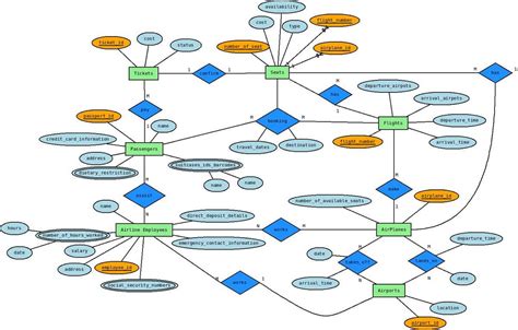 An ER Diagram For Efficient Employee Management System