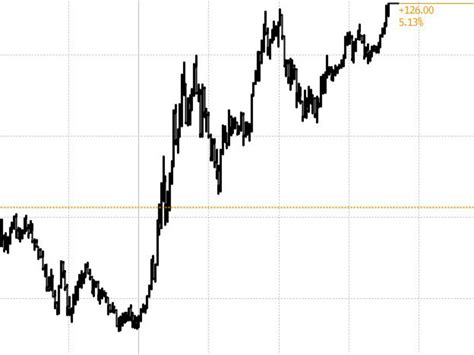 Stock Markets Today: U.S. Futures Rally - Bloomberg