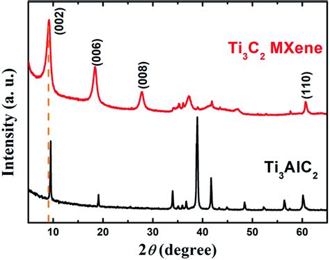 XRD Patterns Of Pressureless Sintered Ti3AlC2 And As Derived Ti3C2