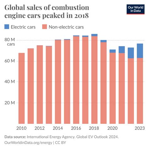 The United States is the world’s largest oil producer - Our World in Data