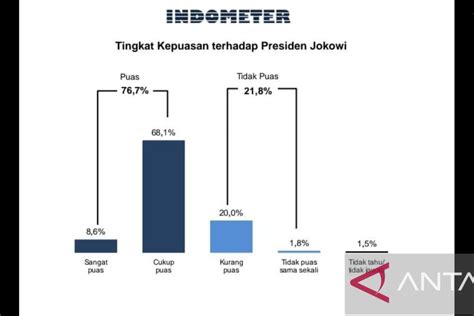 Kepuasan Publik Pada Jokowi 76 7 Persen Menjelang Tahun Politik