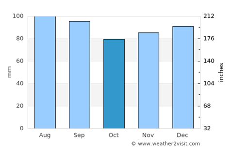 Elkton Weather in October 2023 | United States Averages | Weather-2-Visit