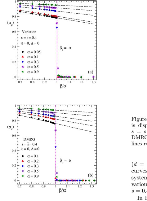 Color On Line The Z Component Of The Spin Polarization Z For