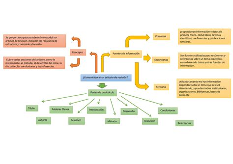 Mapa mental Como elaborar un artículo de revisión Concepto Se