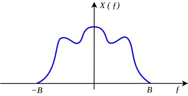 sampling - Passband vs Baseband Bandwidth - Signal Processing Stack Exchange