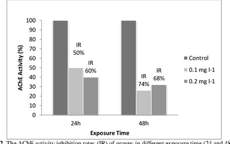 Figure 2 From The Acute Effect Of Malathion On Acetylcholinesterase