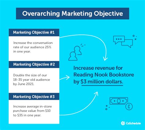 Marketing Objectives How To Set Them In Six Steps Coschedule