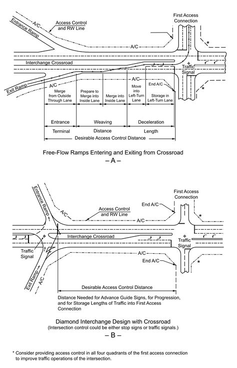 Pddg Chapter 7 Interchanges