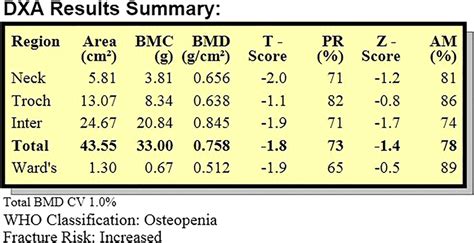 Densitometry Report Featuring Among Others Bone Mineral Density