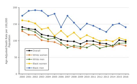 Trends In The Stroke Death Rate Among Mississippi Adults 20002016