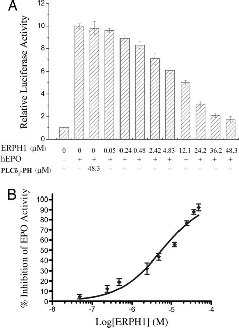 Dose Dependent Inhibitory Effects Of Purified Recombinant Erph On Epo