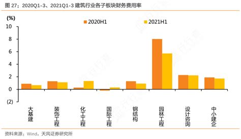 一起讨论下2020q1 3、2021q1 3建筑行业各子板块财务费用率的区别行行查行业研究数据库