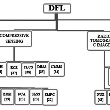 DFL techniques: A tree diagram. | Download Scie…