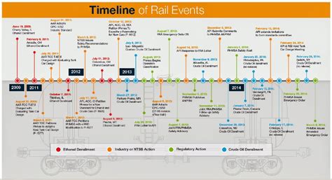 Timeline of railway history