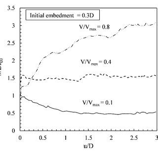 Variation Of Normalised Lateral Resistance Of A Partially Buried