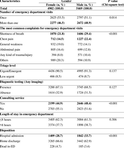 Characteristics Of Emergency Department Visits For Older Patients By Gender Download