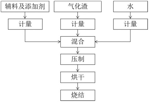 一种气化渣烧结砖及其制备方法与流程