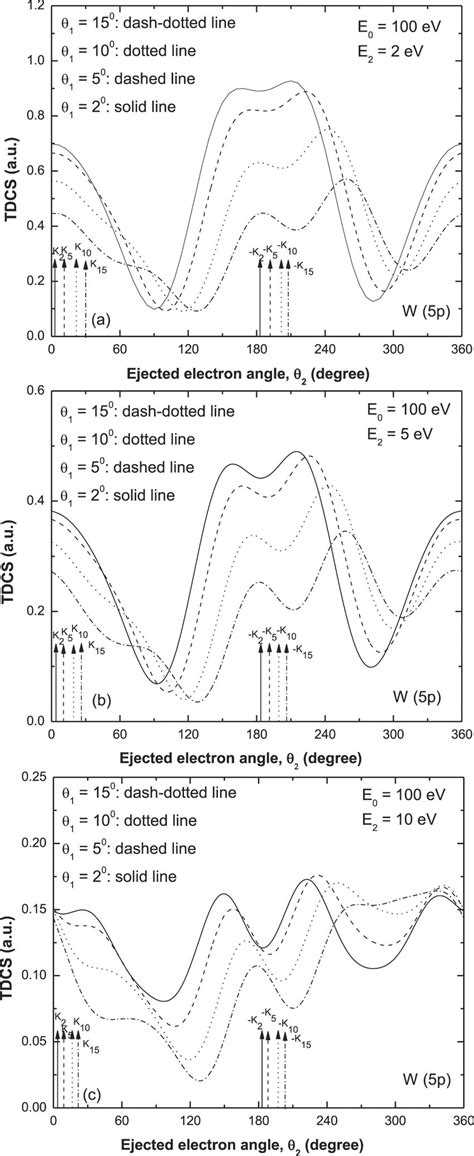 Electron Impact Triple Differential Cross Sections TDCS Plotted