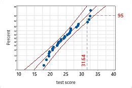 Perzentillinien Minitab