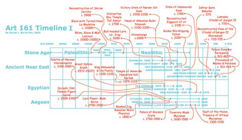 Paleolithic Era Timeline