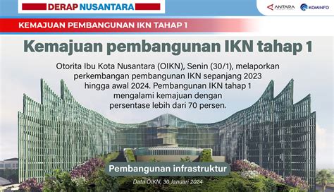 Nusabali Kemajuan Pembangunan Ikn Tahap