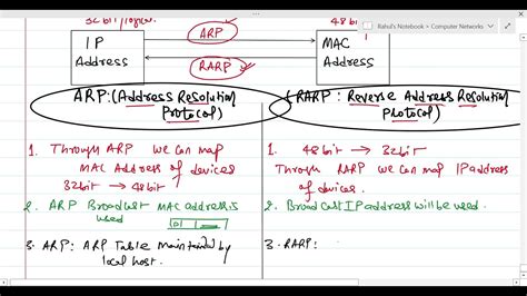 L 07 Arp Vs Rarp Application Layer Protocols And Functions