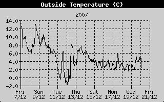 Isle of Wight Weather historical weather data from Newport, Isle of ...