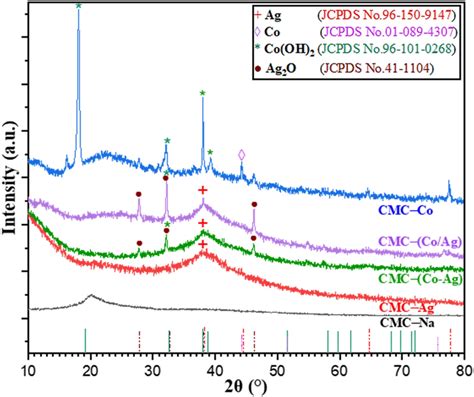 Xrd Spectra Of Cmc Na And Obtained Cmc M M Ag Co Coag And Coag